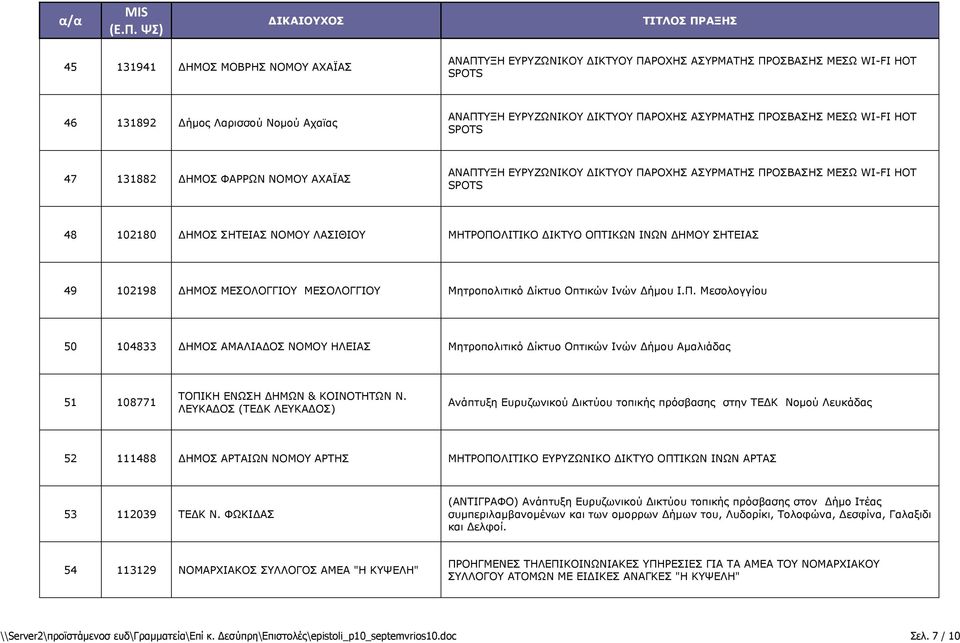 ΜΗΤΡΟΠΟΛΙΤΙΚΟ ΔΙΚΤΥΟ ΟΠΤΙΚΩΝ ΙΝΩΝ ΔΗΜΟΥ ΣΗΤΕΙΑΣ 49 102198 ΔΗΜΟΣ ΜΕΣΟΛΟΓΓΙΟΥ ΜΕΣΟΛΟΓΓΙΟΥ Μητροπολιτικό Δίκτυο Οπτικών Ινών Δήμου Ι.Π. Μεσολογγίου 50 104833 ΔΗΜΟΣ ΑΜΑΛΙΑΔΟΣ ΝΟΜΟΥ ΗΛΕΙΑΣ Μητροπολιτικό Δίκτυο Οπτικών Ινών Δήμου Αμαλιάδας 51 108771 ΤΟΠΙΚΗ ΕΝΩΣΗ ΔΗΜΩΝ & ΚΟΙΝΟΤΗΤΩΝ Ν.