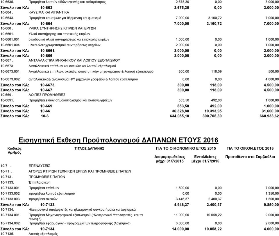 Υλικά συντήρησης και επισκευής κτιρίων 10-6661.001 οικοδομικά υλικά συντηρήσεως και επισκευής κτιρίων 1.000,00 0,00 1.000,00 10-6661.004 υλικά ελαιοχρωματισμού συντηρήσεως κτηρίων 2.000,00 0,00 1.000,00 Σύνολο του ΚΑ: 10-6661.