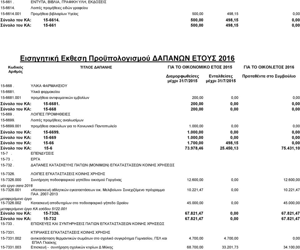 200,00 0,00 0,00 Σύνολο του ΚΑ: 15-668 200,00 0,00 0,00 15-669. ΛΟΙΠΕΣ ΠΡΟΜΗΘΕΙΕΣ 15-6699. Λοιπές προμήθειες αναλωσίμων 15-6699.001 προμήθεια σακούλων για το Κοινωνικό Παντοπωλείο 1.