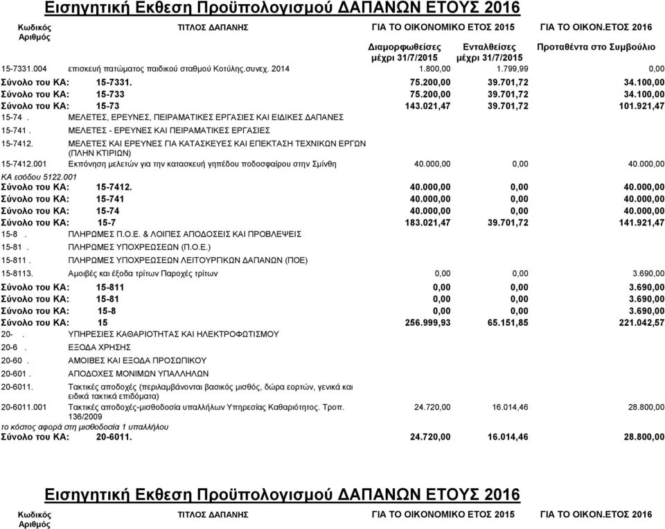 ΜΕΛΕΤΕΣ ΚΑΙ ΕΡΕΥΝΕΣ ΓΙΑ ΚΑΤΑΣΚΕΥΕΣ ΚΑΙ ΕΠΕΚΤΑΣΗ ΤΕΧΝΙΚΩΝ ΕΡΓΩΝ 15-7412.001 (ΠΛΗΝ ΚΤΙΡΙΩΝ) Εκπόνηση μελετών για την κατασκευή γηπέδου ποδοσφαίρου στην Σμίνθη 40.000,00 0,00 40.000,00 ΚΑ εσόδου 5122.