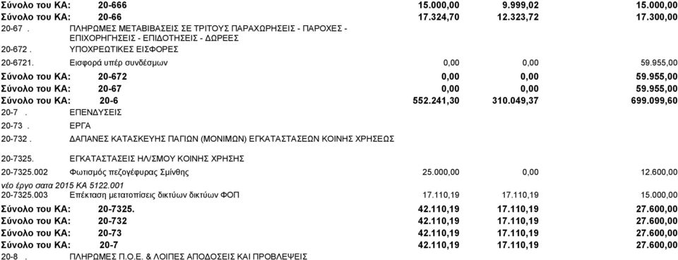 955,00 Σύνολο του ΚΑ: 20-672 0,00 0,00 59.955,00 Σύνολο του ΚΑ: 20-67 0,00 0,00 59.955,00 Σύνολο του ΚΑ: 20-6 552.241,30 310.049,37 699.099,60 20-7. ΕΠΕΝΔΥΣΕΙΣ 20-73. ΕΡΓΑ 20-732.