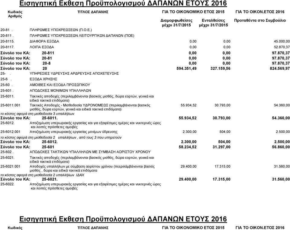 ΥΠΗΡΕΣΙΕΣ ΥΔΡΕΥΣΗΣ ΑΡΔΡΕΥΣΗΣ ΑΠΟΧΕΤΕΥΣΗΣ 25-6. ΕΞΟΔΑ ΧΡΗΣΗΣ 25-60. ΑΜΟΙΒΕΣ ΚΑΙ ΕΞΟΔΑ ΠΡΟΣΩΠΙΚΟΥ 25-601. ΑΠΟΔΟΧΕΣ ΜΟΝΙΜΩΝ ΥΠΑΛΛΗΛΩΝ 25-6011.