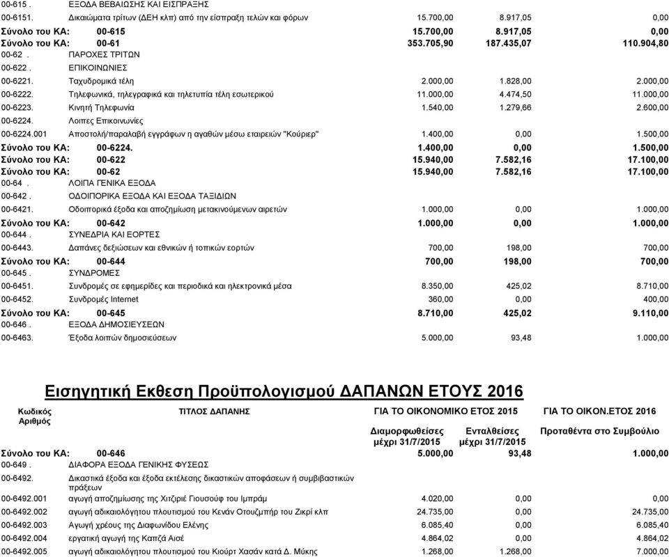 474,50 11.000,00 00-6223. Κινητή Τηλεφωνία 1.540,00 1.279,66 2.600,00 00-6224. Λοιπες Επικοινωνίες 00-6224.001 Αποστολή/παραλαβή εγγράφων η αγαθών μέσω εταιρειών ''Κούριερ'' 1.400,00 0,00 1.