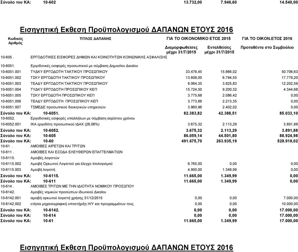 064,35 3.825,83 12.202,59 10-6051.004 ΤΥΔΚΥ ΕΡΓΟΔΟΤΗ ΠΡΟΣΩΠΙΚΟΥ ΚΕΠ 15.724,50 9.200,32 4.344,68 10-6051.005 ΤΣΚΥ ΕΡΓΟΔΟΤΗ ΠΡΟΣΩΠΙΚΟΥ ΚΕΠ 3.775,68 2.086,42 0,00 10-6051.