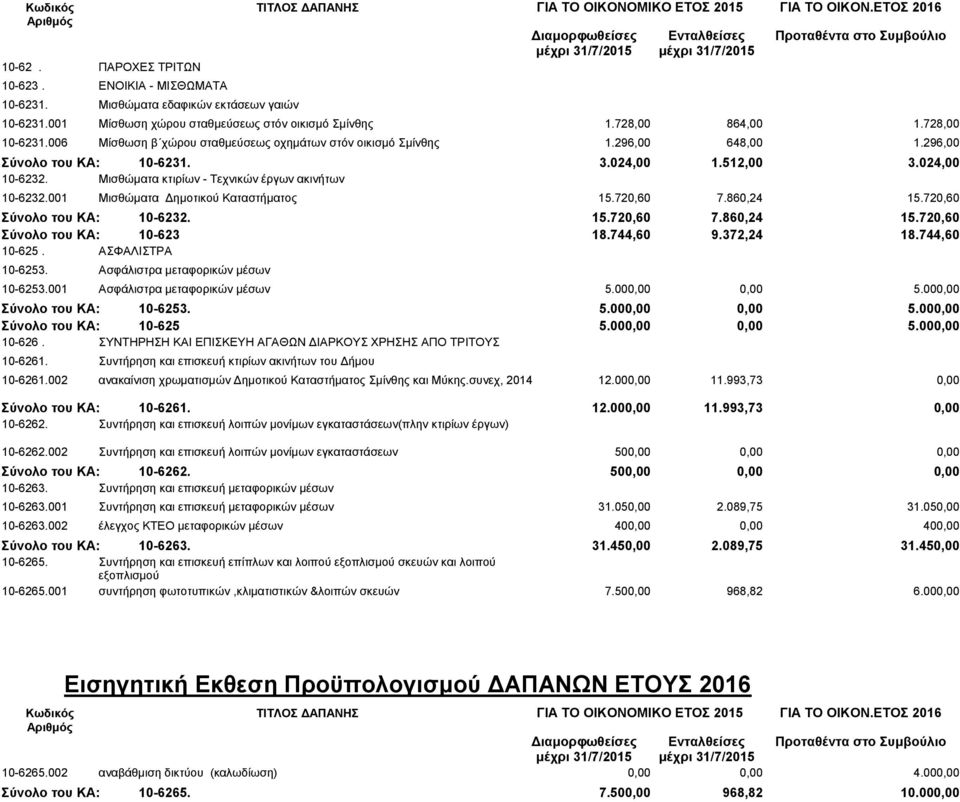 001 Μισθώματα Δημοτικού Καταστήματος 15.720,60 7.860,24 15.720,60 Σύνολο του ΚΑ: 10-6232. 15.720,60 7.860,24 15.720,60 Σύνολο του ΚΑ: 10-623 18.744,60 9.372,24 18.744,60 10-625. ΑΣΦΑΛΙΣΤΡΑ 10-6253.