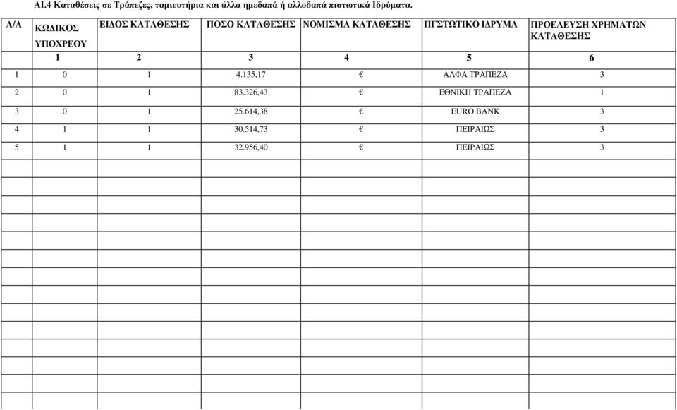 ΧΡΗΜΑΤΩΝ ΚΑΤΑΘΕΣΗΣ ΥΠΟΧΡΕΟΥ 1 2 3 4 5 6 1 0 1 4.135,17 ΑΛΦΑ ΤΡΑΠΕΖΑ 3 2 0 1 83.