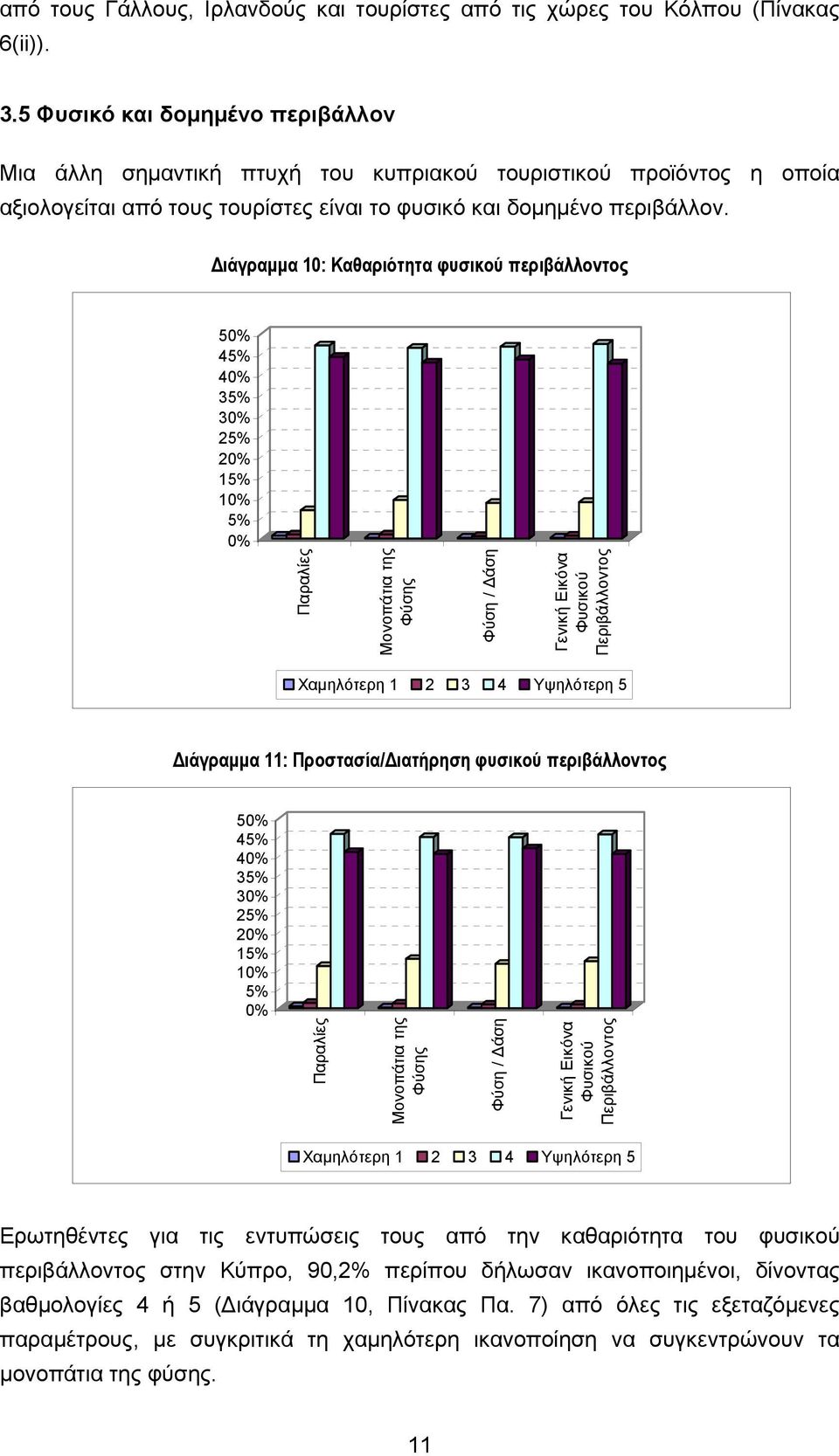 Διάγραμμα 10: Καθαριότητα φυσικού περιβάλλοντος 0% 4% 40% 3% 30% 2% 20% 1% 10% % 0% Παραλίες Μονοπάτια της Φύσης Φύση / Δάση Γενική Εικόνα Φυσικού Περιβάλλοντος 1 2 3 4 Υψηλότερη Διάγραμμα 11: