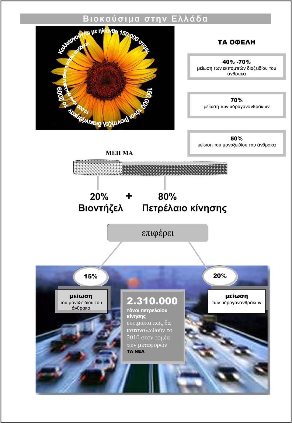 Βιοντήζελ Πετρέλαιο κίνησης επιφέρει 15% 20% μείωση του μονοξειδίου του άνθρακα 2.310.