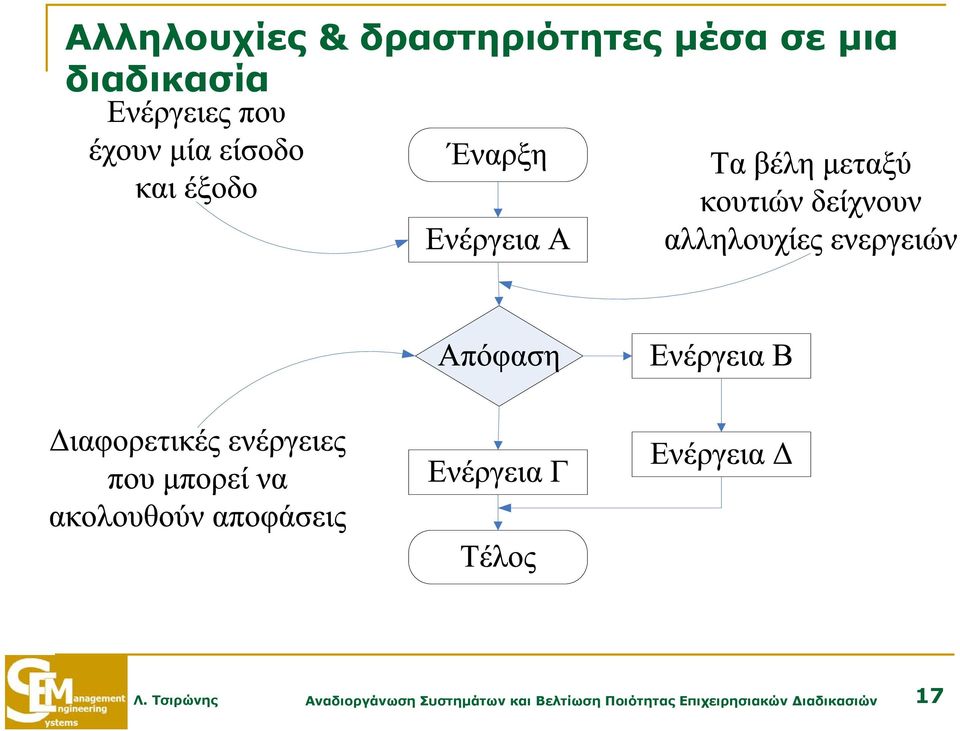 Τσιρώνης Αναδιοργάνωση Συστημάτων