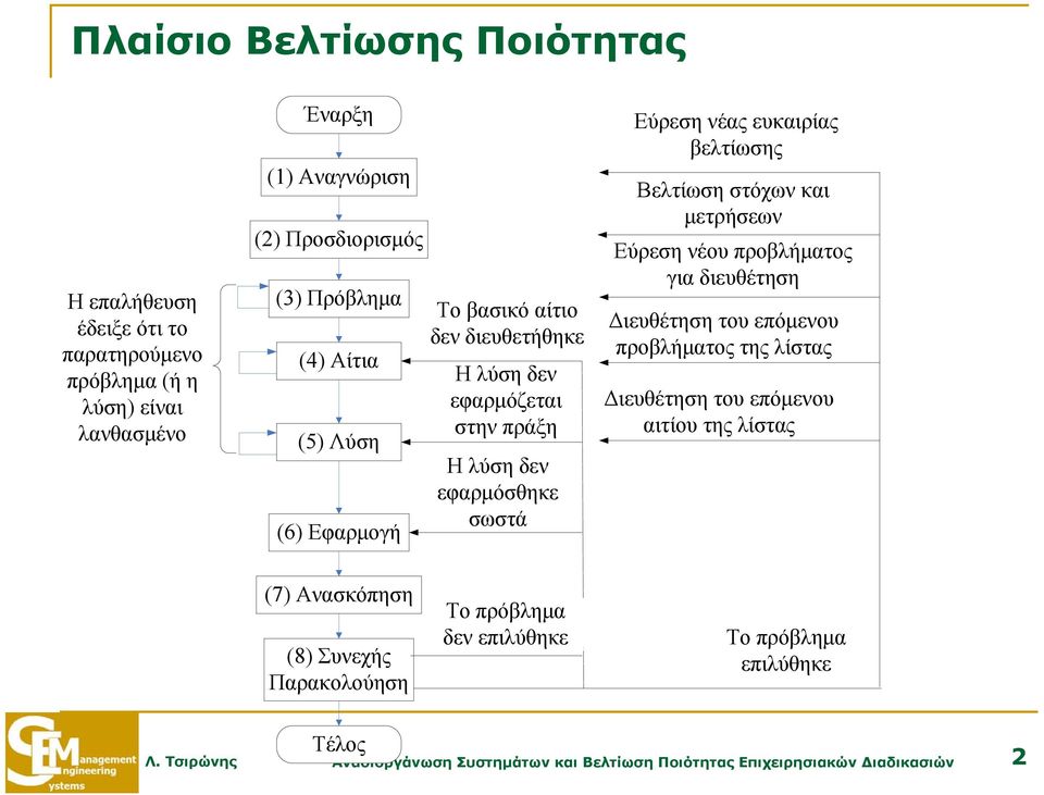 στόχων και μετρήσεων Εύρεση νέου προβλήματος για διευθέτηση Διευθέτηση του επόμενου προβλήματος της λίστας Διευθέτηση του επόμενου αιτίου της λίστας (7) Ανασκόπηση