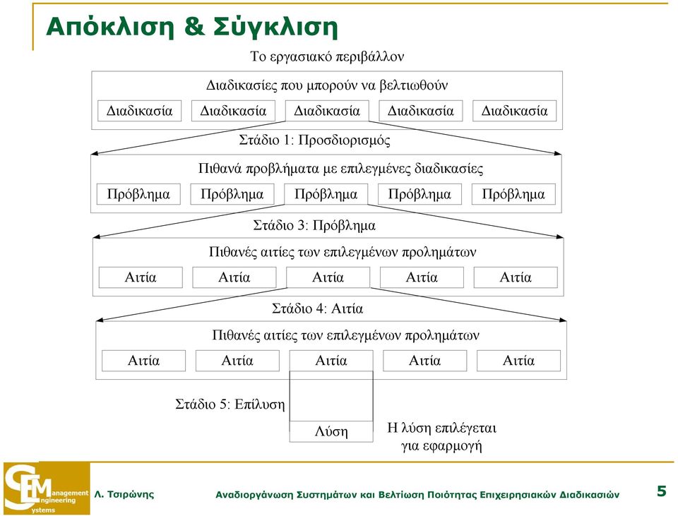 Πρόβλημα Πιθανές αιτίες των επιλεγμένων προλημάτων Αιτία Αιτία Αιτία Στάδιο 4: Αιτία Πιθανές αιτίες των επιλεγμένων προλημάτων Αιτία Αιτία