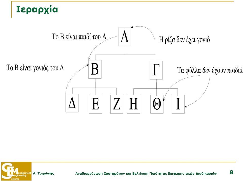 Συστημάτων και Βελτίωση