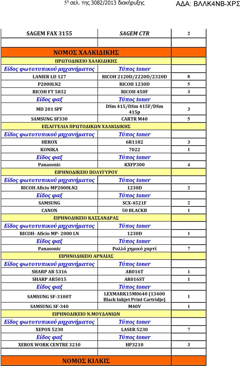 SPF DSm 45/DSm 45F/DSm 45p 3 SAMSUNG SF330 CARTR M40 5 ΕΙΣΑΓΓΕΛΙΑ ΠΡΩΤΟΔΙΚΩΝ ΧΑΛΚΙΔΙΚΗΣ HEROX 6R82 3 KONIKA 7022 Panasonic KXFP300 4 ΕΙΡΗΝΟΔΙΚΕΙΟ ΠΟΛΥΓΥΡΟΥ RICOH Aficio MP2000LN2 230D