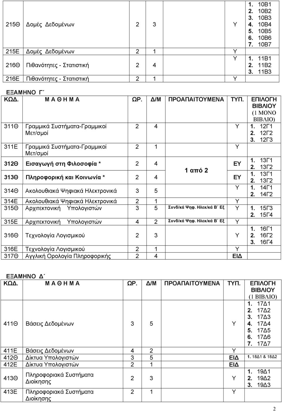 12Γ3 2 1 Υ 312Θ Εισαγωγή στη Φιλοσοφία * 2 4 ΕΥ 1 από 2 313Θ Πληροφορική και Κοινωνία * 2 4 ΕΥ 314Θ Ακολουθιακά Ψηφιακά Ηλεκτρονικά 3 5 Υ 1. 13Γ1 2. 13Γ2 1. 13Γ1 2. 13Γ2 1. 14Γ1 2.