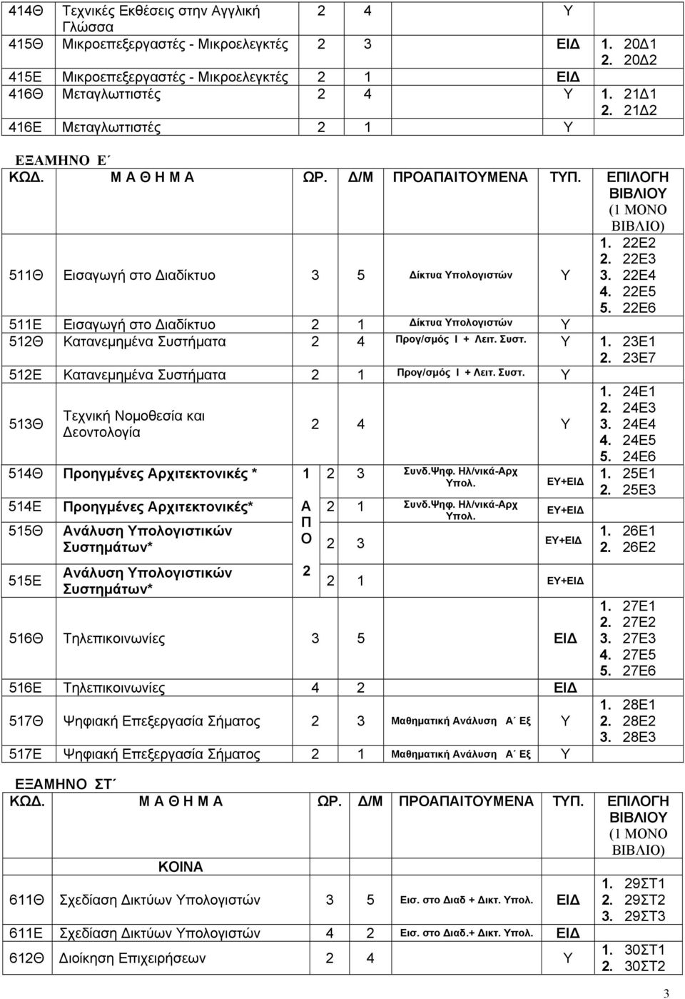 22Ε6 511Ε Εισαγωγή στο Διαδίκτυο 2 1 Δίκτυα Υπολογιστών Υ 512Θ Κατανεμημένα Συστήματα 2 4 Προγ/σμός Ι + Λειτ. Συστ. Υ 1. 23Ε1 2. 23Ε7 512Ε Κατανεμημένα Συστήματα 2 1 Προγ/σμός Ι + Λειτ. Συστ. Υ 513Θ Τεχνική Νομοθεσία και Δεοντολογία 2 4 Υ 514Θ Προηγμένες Αρχιτεκτονικές * 1 2 3 Συνδ.