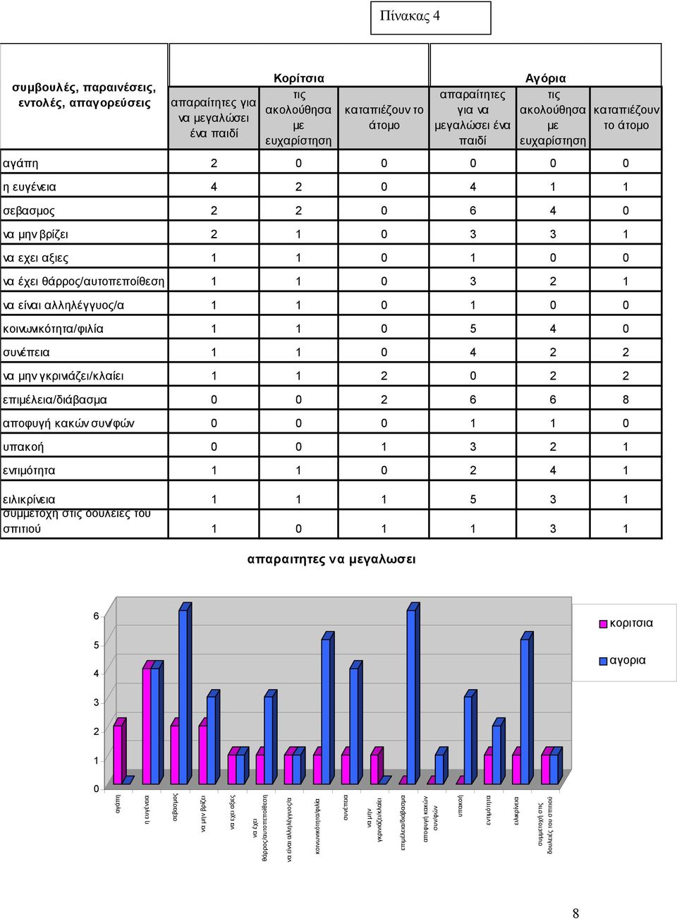 θάρρος/αυτοπεποίθεση 1 1 0 3 2 1 να είναι αλληλέγγυος/α 1 1 0 1 0 0 κοινωνικότητα/φιλία 1 1 0 5 4 0 συνέπεια 1 1 0 4 2 2 να µην γκρινιάζει/κλαίει 1 1 2 0 2 2 επιµέλεια/διάβασµα 0 0 2 6 6 8 αποφυγή