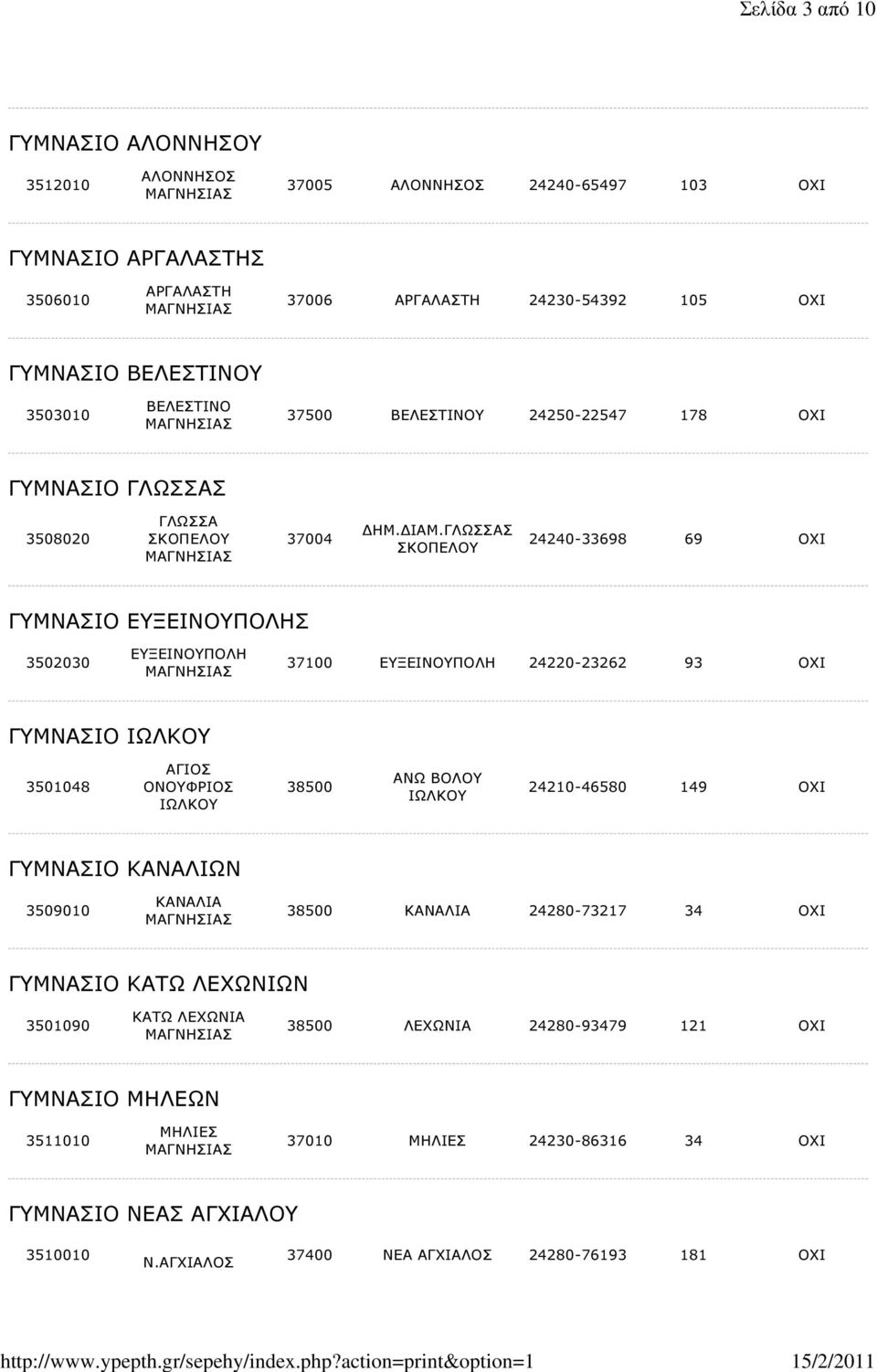 ΓΛΩΣΣΑΣ ΣΚΟΠΕΛΟΥ 24240-33698 69 ΟΧΙ ΓΥΜΝΑΣΙΟ ΕΥΞΕΙΝΟΥΠΟΛΗΣ 3502030 ΕΥΞΕΙΝΟΥΠΟΛΗ 37100 ΕΥΞΕΙΝΟΥΠΟΛΗ 24220-23262 93 ΟΧΙ ΓΥΜΝΑΣΙΟ ΙΩΛΚΟΥ 3501048 ΑΓΙΟΣ ΟΝΟΥΦΡΙΟΣ ΙΩΛΚΟΥ 38500 ΑΝΩ ΒΟΛΟΥ ΙΩΛΚΟΥ
