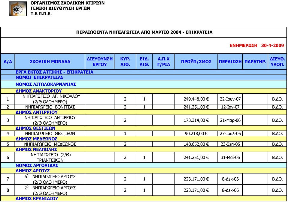 ΑΙΘ. ΕΙΔ. ΑΙΘ. Α.Π.Χ Γ/ΡΙΑ ΠΡΟΫΠ/ΣΜΟΣ ΠΕΡΑΙΩΣΗ ΠΑΡΑΤΗΡ. ΔΙΕΥΘ. ΥΛΟΠ. ΔΗΜΟΣ ΑΝΑΚΤΟΡΙΟΥ 1 ΝΗΠΙΑΓΩΓΕΙΟ ΑΓ. ΝΙΚΟΛΑΟΥ 2 1 249.448,00 22-Ιουν-07 2 ΝΗΠΙΑΓΩΓΕΙΟ ΒΟΝΙΤΣΑΣ 2 1 241.