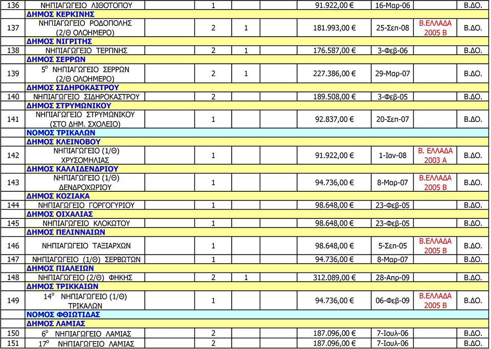508,00 3-Φεβ-05 ΔΗΜΟΣ ΣΤΡΥΜΩΝΙΚΟΥ 141 ΝΗΠΙΑΓΩΓΕΙΟ ΣΤΡΥΜΩΝΙΚΟΥ (ΣΤΟ ΔΗΜ. ΣΧΟΛΕΙΟ) 1 92.837,00 20-Σεπ-07 ΝΟΜΟΣ ΤΡΙΚΑΛΩΝ ΔΗΜΟΣ ΚΛΕΙΝΟΒΟΥ 142 1 91.