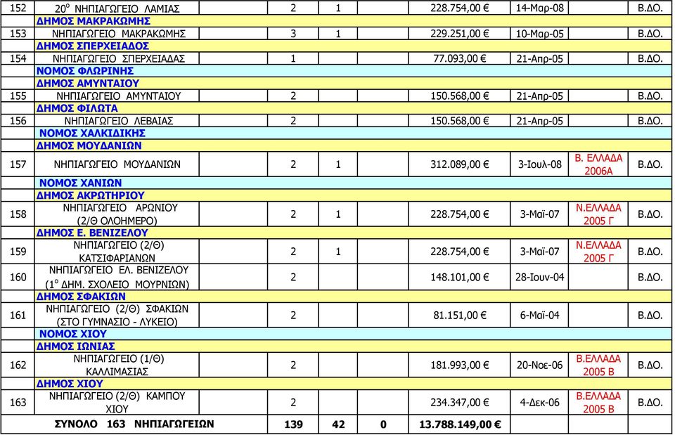 568,00 21-Απρ-05 ΝΟΜΟΣ ΧΑΛΚΙΔΙΚΗΣ ΔΗΜΟΣ ΜΟΥΔΑΝΙΩΝ 157 ΝΗΠΙΑΓΩΓΕΙΟ ΜΟΥΔΑΝΙΩΝ 2 1 312.089,00 3-Ιουλ-08 2006Α ΝΟΜΟΣ ΧΑΝΙΩΝ 158 159 160 161 162 163 ΔΗΜΟΣ ΑΚΡΩΤΗΡΙΟΥ ΝΗΠΙΑΓΩΓΕΙΟ ΑΡΩΝΙΟΥ ΔΗΜΟΣ Ε.