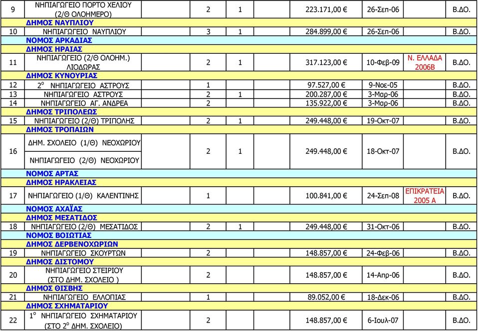 922,00 3-Μαρ-06 ΔΗΜΟΣ ΤΡΙΠΟΛΕΩΣ 15 ΝΗΠΙΑΓΩΓΕΙΟ (2/Θ) ΤΡΙΠΟΛΗΣ 2 1 249.448,00 19-Οκτ-07 ΔΗΜΟΣ ΤΡΟΠΑΙΩΝ ΔΗΜ. ΣΧΟΛΕΙΟ (1/Θ) ΝΕΟΧΩΡΙΟΥ 16 2 1 249.