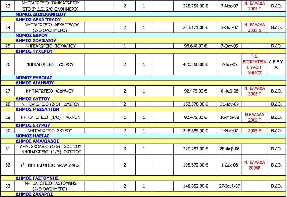 560,00 2-Ιαν-09 ΝΟΜΟΣ ΕΥΒΟΙΑΣ ΔΗΜΟΣ ΑΙΔΗΨΟΥ 27 ΝΗΠΙΑΓΩΓΕΙΟ ΑΙΔΗΨΟΥ 2 1 92.475,00 6-Φεβ-08 Π.Σ. ΕΠΙΚΡΑΤΕΙΑ Σ ΥΛΟΠ. ΔΗΜΟΣ Δ.Ε.Ε.Υ. Α. ΔΗΜΟΣ ΔΥΣΤΟΥ 28 ΝΗΠΙΑΓΩΓΕΙΟ (2/Θ) ΔΥΣΤΟΥ 2 153.