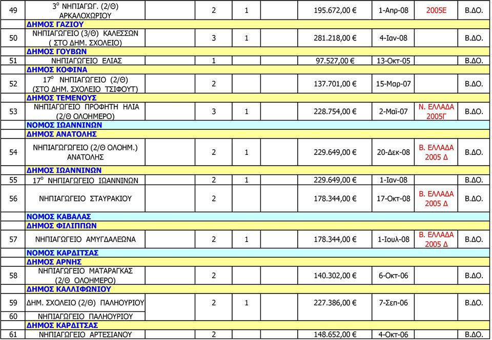 754,00 2-Μαϊ-07 2005Γ ΝΟΜΟΣ ΙΩΑΝΝΙΝΩΝ ΔΗΜΟΣ ΑΝΑΤΟΛΗΣ 54 ΝΗΠΙΑΓΩΓΩΓΕΙΟ (2/Θ ΟΛΟΗΜ.) ΑΝΑΤΟΛΗΣ 2 1 229.649,00 20-Δεκ-08 2005 Δ ΔΗΜΟΣ ΙΩΑΝΝΙΝΩΝ 55 17 ο ΝΗΠΙΑΓΩΓΕΙΟ ΙΩΑΝΝΙΝΩΝ 2 1 229.