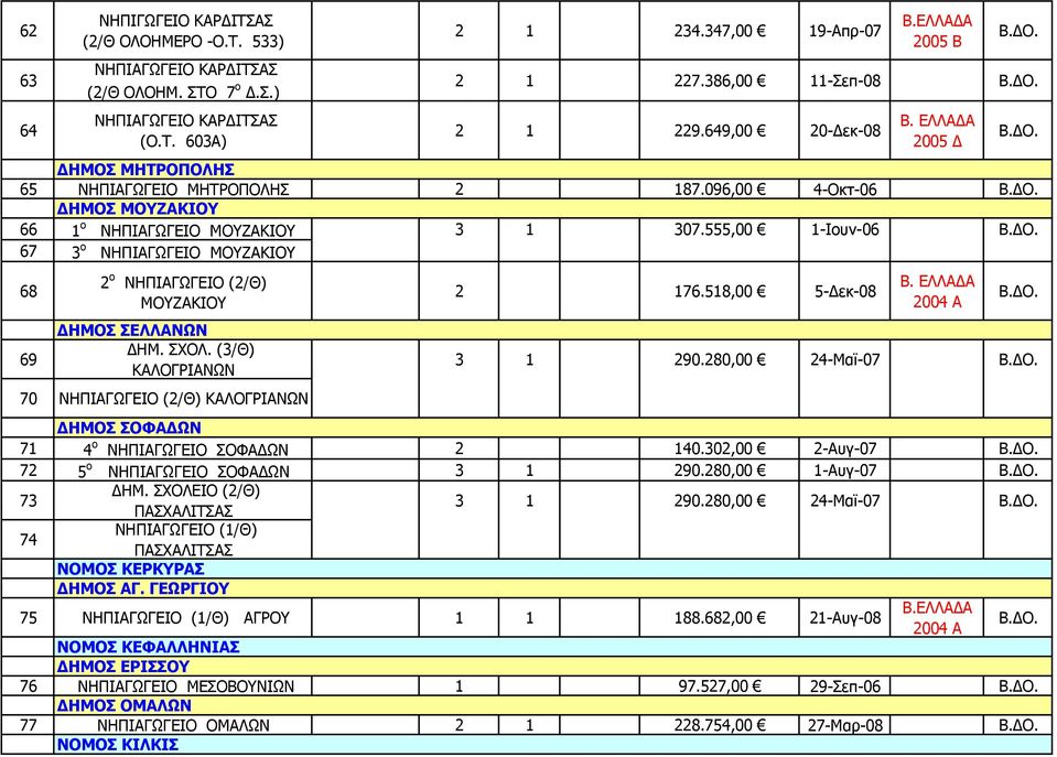 555,00 1-Ιουν-06 67 3 ο ΝΗΠΙΑΓΩΓΕΙΟ ΜΟΥΖΑΚΙΟΥ 68 2 ο ΝΗΠΙΑΓΩΓΕΙΟ (2/Θ) ΜΟΥΖΑΚΙΟΥ ΔΗΜΟΣ ΣΕΛΛΑΝΩΝ 69 ΔΗΜ. ΣΧΟΛ. (3/Θ) ΚΑΛΟΓΡΙΑΝΩΝ 70 ΝΗΠΙΑΓΩΓΕΙΟ (2/Θ) ΚΑΛΟΓΡΙΑΝΩΝ 2 176.518,00 5-Δεκ-08 2004 Α 3 1 290.