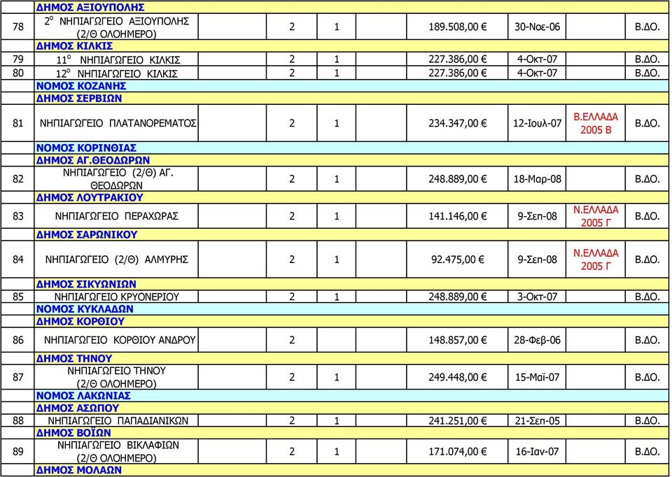 889,00 18-Μαρ-08 83 ΝΗΠΙΑΓΩΓΕΙΟ ΠΕΡΑΧΩΡΑΣ 2 1 141.146,00 9-Σεπ-08 ΔΗΜΟΣ ΣΑΡΩΝΙΚΟΥ 84 ΝΗΠΙΑΓΩΓΕΙΟ (2/Θ) ΑΛΜΥΡΗΣ 2 1 92.475,00 9-Σεπ-08 Ν.ΕΛΛΑΔΑ Ν.