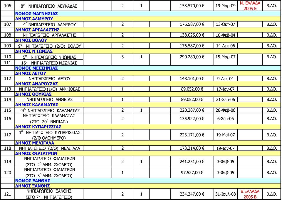 ΙΩΝΙΑΣ ΝΟΜΟΣ ΜΕΣΣΗΝΙΑΣ ΔΗΜΟΣ ΑΕΤΟΥ 112 ΝΗΠΙΑΓΩΓΕΙΟ ΑΕΤΟΥ 2 148.101,00 9-Δεκ-04 ΔΗΜΟΣ ΑΝΔΡΟΥΣΑΣ 113 ΑΜΦΙΘΕΑΣ 1 89.052,00 17-Ιαν-07 ΔΗΜΟΣ ΘΟΥΡΙΑΣ 114 ΝΗΠΙΑΓΩΓΕΙΟ ΑΝΘΕΙΑΣ 1 89.