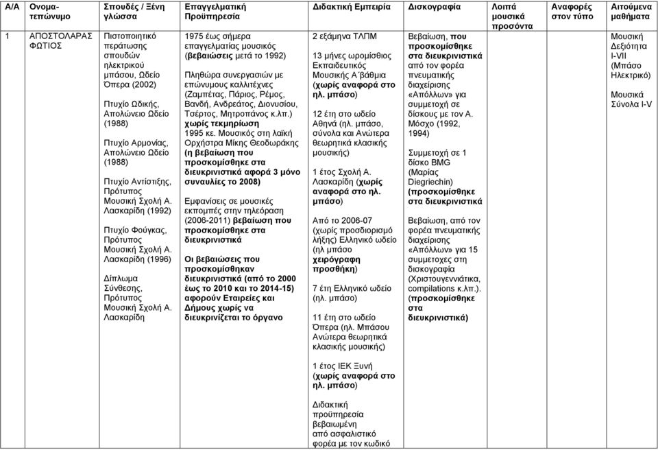 Λασκαρίδη Επαγγελματική Προϋπηρεσία 1975 έως σήμερα επαγγελματίας μουσικός (βεβαιώσεις μετά το 1992) Πληθώρα συνεργασιών με επώνυμους καλλιτέχνες (Ζαμπέτας, Πάριος, Ρέμος, Βανδή, Ανδρεάτος,