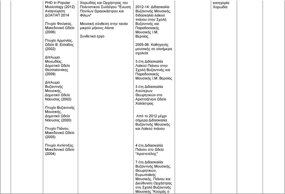 Ωδείο (2005) Χορωδίας και Ορχήστρας του Πολιτιστικού Συλλόγου "Ένωση Ποντίων Ωραιοκάστρου και Φίλων" σύνθεση στην ταινία μικρού μήκους Alone Συνθετικό έργο 2012-14: Διδασκαλία Βυζαντινής ς,