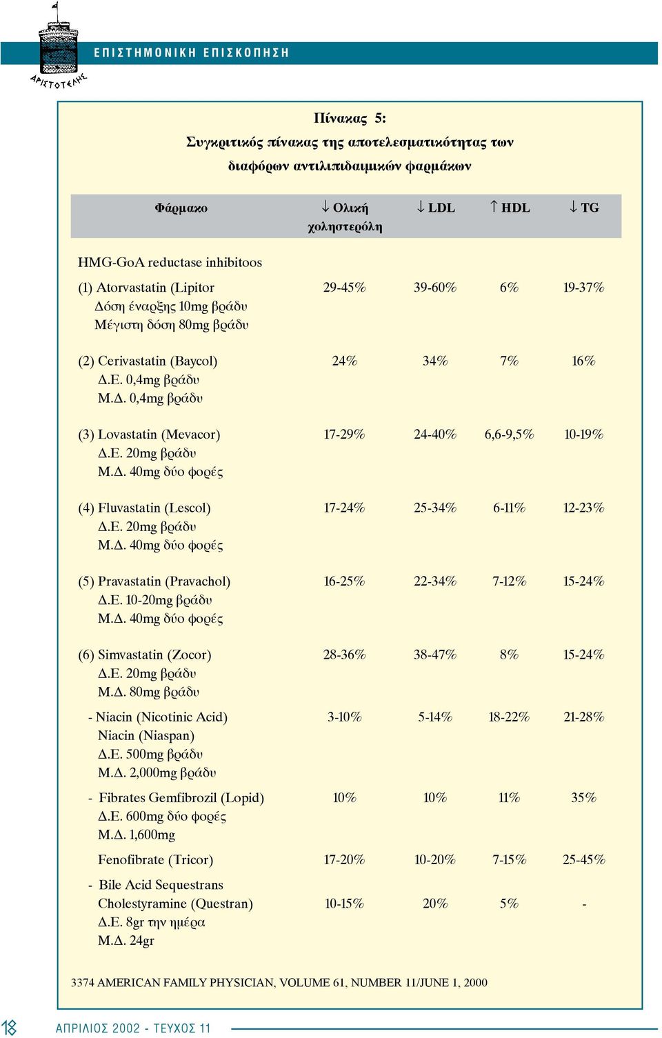 Ε. 20mg βράδυ Μ.Δ. 40mg δύο φορές (5) Pravastatin (Pravachol) Δ.Ε. 10-20mg βράδυ Μ.Δ. 40mg δύο φορές (6) Simvastatin (Zocor) Δ.Ε. 20mg βράδυ Μ.Δ. 80mg βράδυ - Niacin (Nicotinic Acid) Niacin (Niaspan) Δ.