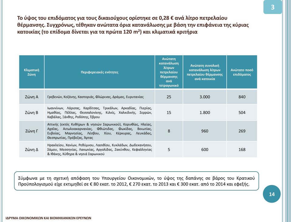 κατανάλωση λίτρων πετρελαίου θέρμανσης ανά τετραγωνικό Ανώτατη συνολική κατανάλωση λίτρων πετρελαίου θέρμανσης ανά κατοικία Ανώτατο ποσό επιδόματος Ζώνη Α Γρεβενών, Κοζάνης, Καστοριάς, Φλώρινας,