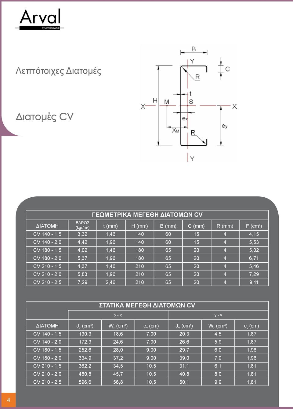 5 7,29 2,46 210 65 20 4 9,11 ΣΤΑΤΙΚΑ ΜΕΓΕΘΗ ΔΙΑΤΟΜΩΝ CV x - x y - y ΔΙΑΤΟΜΗ J x (cm 4 ) W x (cm 3 ) e Y (cm) J Υ (cm 4 ) W x (cm 3 ) e x (cm) CV 140-1.5 130,3 18,6 7,00 20,3 4,5 1,87 CV 140-2.