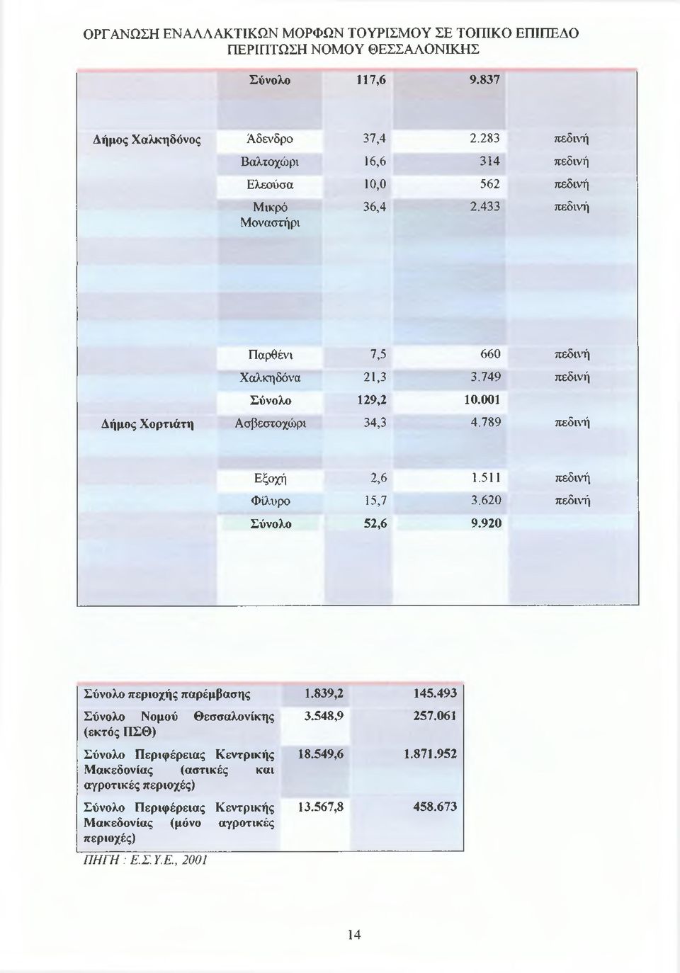 511 πεδινή Φίλυρο 15,7 3.620 πεδινή Σύνολο 52,6 9.920 Σύνολο περιοχής παρέμβασης 1.839,2 145.