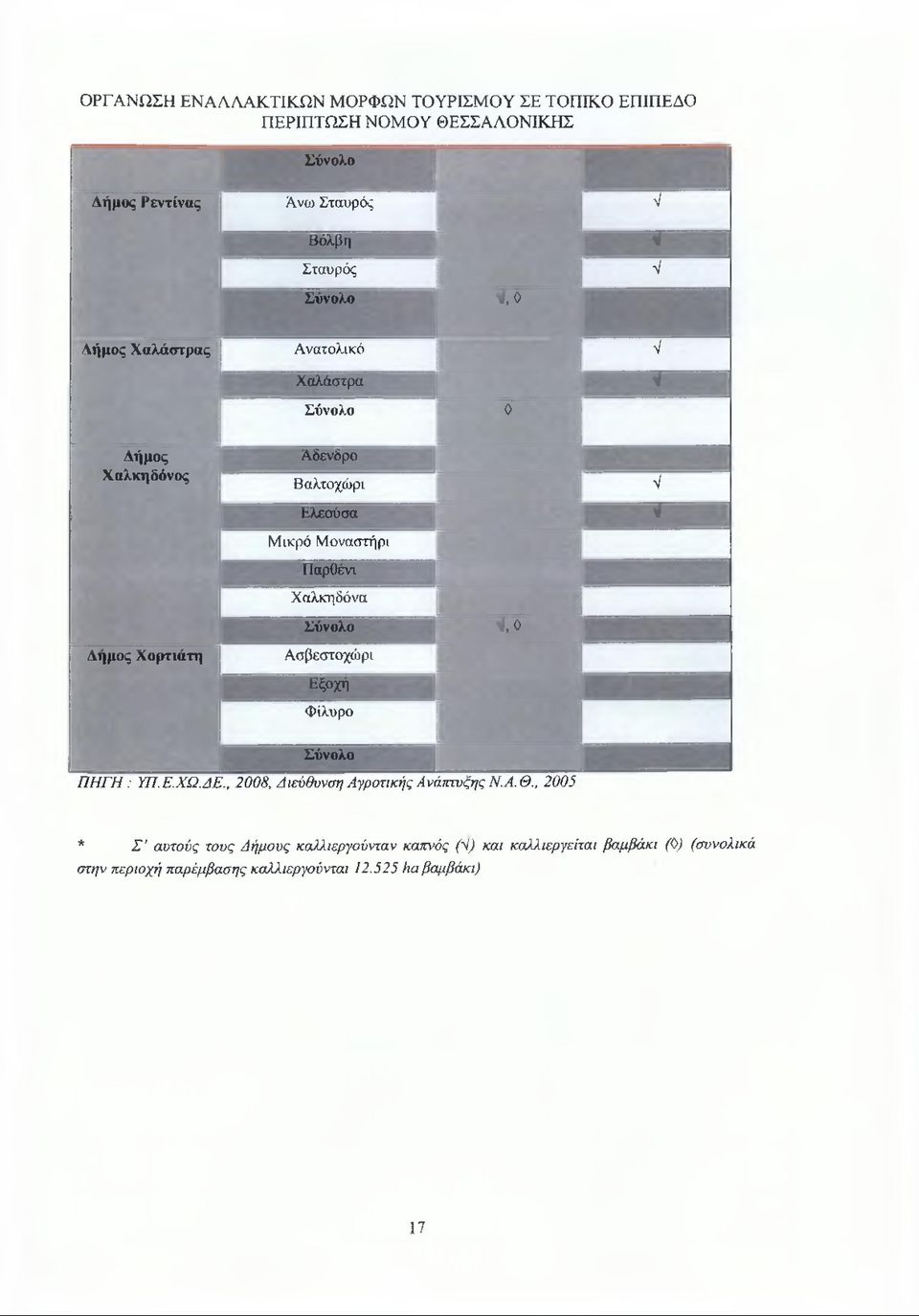 Εξοχή Φίλυρο V V Σύνολο ΠΗΓΗ : ΥΠ.Ε.ΧΩ.ΔΕ., 2008, Διεύθυνση Αγροτικής Ανάπτυξης Ν.Α. Θ.