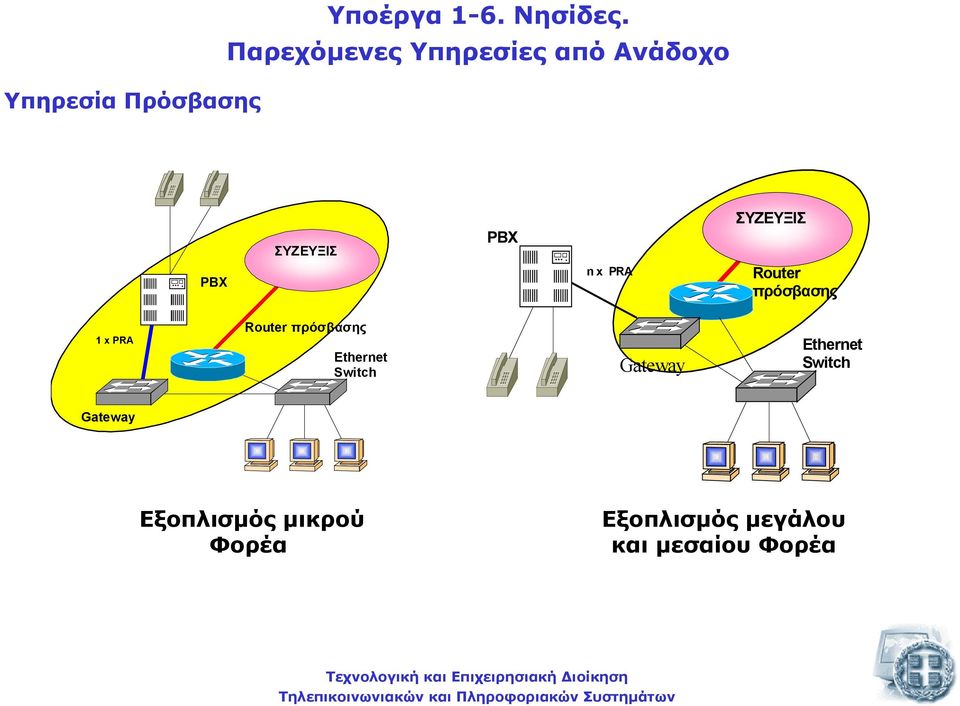 PRA Router πρόσβασης 1 x PRA Router πρόσβασης Ethernet Switch