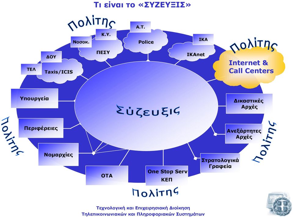 ΠΕΣΥ IKAnet Internet & Call Centers Υπουργεία