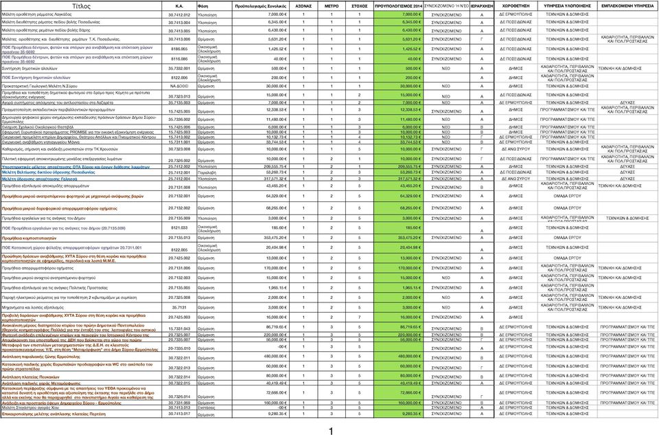 7413.005 Υλοποίηση 6,430.00 1 1 1 6,430.00 ΔΕ ΠΟΣΕΙΔΩΝΙΣ Μελέτες οριοθέτησης και διευθέτησης ρεμάτων Τ.Κ. Ποσειδωνίας. 30.7413.006 Ωρίμανση 5,631.20 1 1 1 5,631.