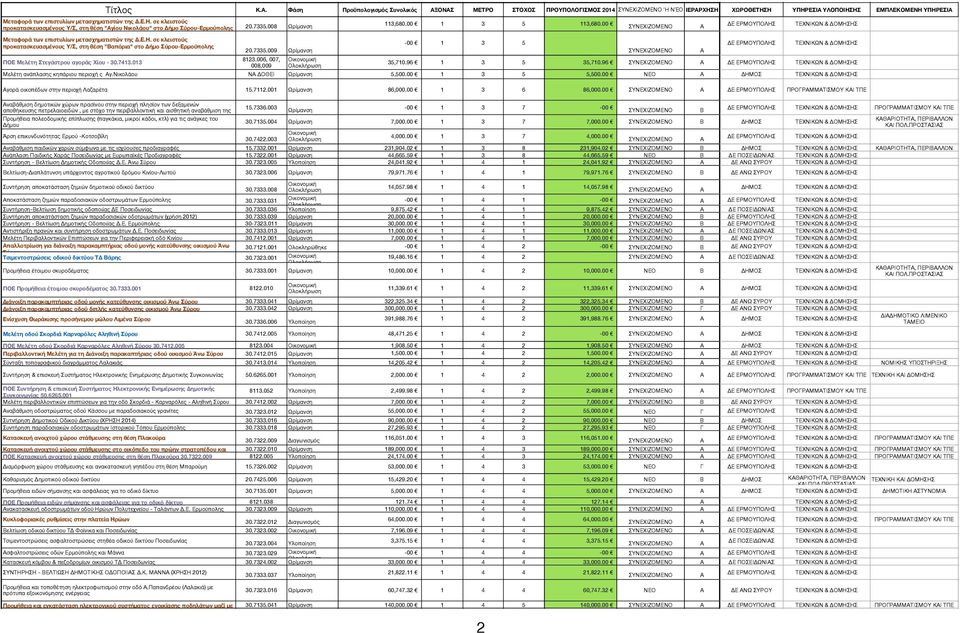 7335.009 Ωρίμανση 8123.006, 007, 008,009 113,680.00 1 3 5 113,680.00-00 1 3 5 35,710.96 1 3 5 35,710.96 Μελέτη ανάπλασης κηπάριου περιοχή ς γ.νικολάου Ν ΔΟΘΕΙ Ωρίμανση 5,500.00 1 3 5 5,500.