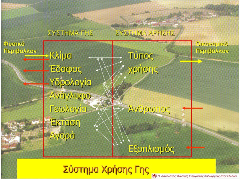 Οικονομικό Περιβάλλον Άνθρωπος Εξοπλισμός Σύστημα Χρήσης Γης