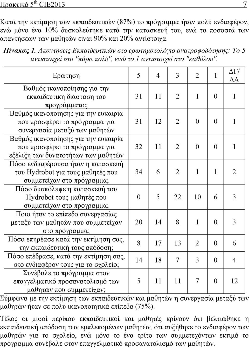 Ερώτηση 5 4 3 2 1 Βαθµός ικανοποίησης για την εκπαιδευτική διάσταση του προγράµµατος Βαθµός ικανοποίησης για την ευκαιρία που προσφέρει το πρόγραµµα για συνεργασία µεταξύ των µαθητών Βαθµός