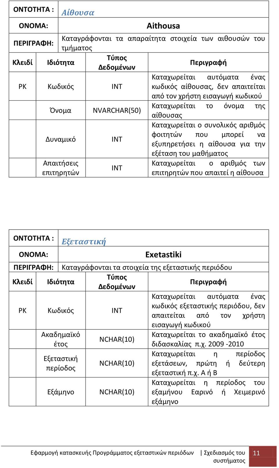 εξυπηρετήσει η αίθουσα για την εξέταση του μαθήματος Απαιτήσεις Καταχωρείται ο αριθμός των INT επιτηρητών επιτηρητών που απαιτεί η αίθουσα ΟΝΤΟΤΗΤΑ : ΟΝΟΜΑ: ΠΕΡΙΓΡΑΦΗ: Κλειδί Ιδιότητα Εξεταστική