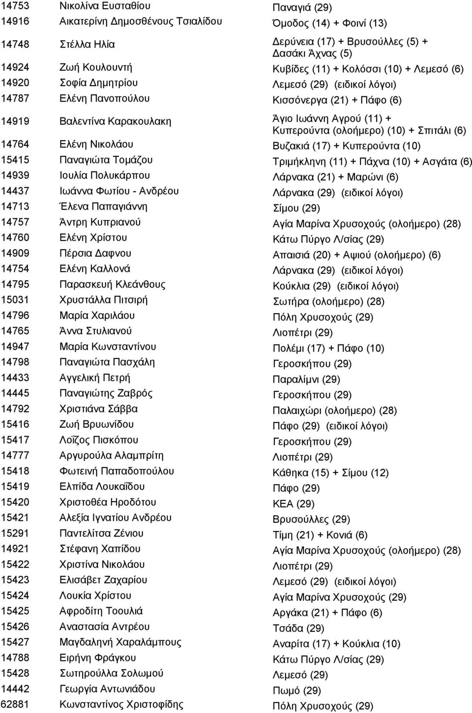 (ολοήμερο) (10) + Σπιτάλι (6) 14764 Ελένη Νικολάου Βυζακιά (17) + Κυπερούντα (10) 15415 Παναγιώτα Τομάζου Τριμήκληνη (11) + Πάχνα (10) + Ασγάτα (6) 14939 Ιουλία Πολυκάρπου Λάρνακα (21) + Μαρώνι (6)