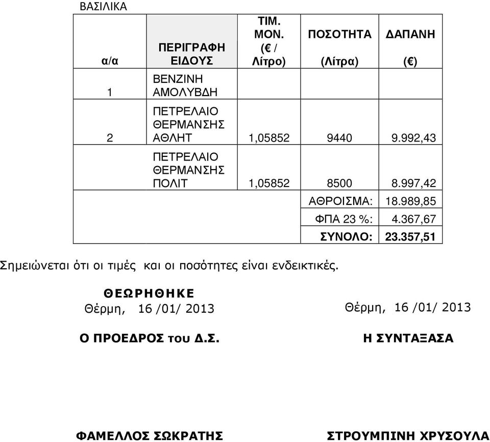 997,42 ΑΘΡΟΙΣΜΑ: 18.989,85 ΦΠΑ 23 %: 4.367,67 ΣΥΝΟΛΟ: 23.