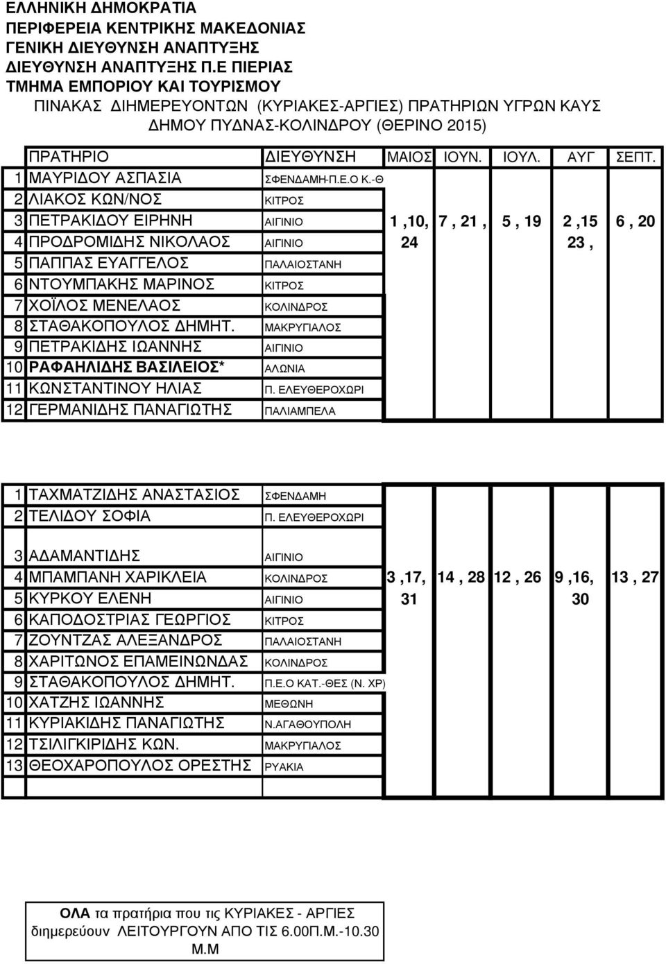 ΚΟΛΙΝ ΡΟΣ 8 ΣΤΑΘΑΚΟΠΟΥΛΟΣ ΗΜΗΤ. ΜΑΚΡΥΓΙΑΛΟΣ 9 ΠΕΤΡΑΚΙ ΗΣ ΙΩΑΝΝΗΣ ΑΙΓΙΝΙΟ 10 ΡΑΦΑΗΛΙ ΗΣ ΒΑΣΙΛΕΙΟΣ* ΑΛΩΝΙΑ 11 ΚΩΝΣΤΑΝΤΙΝΟΥ ΗΛΙΑΣ Π.