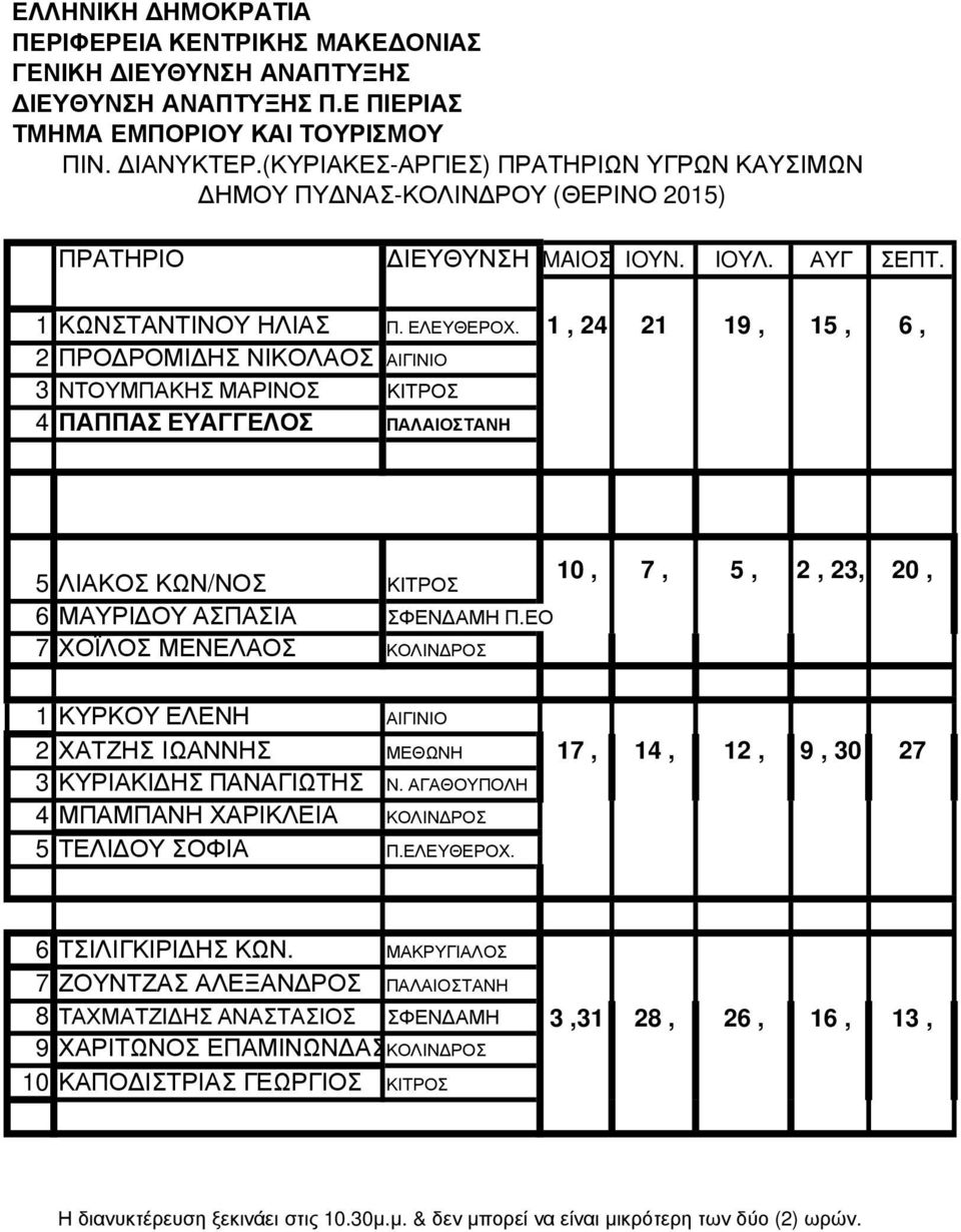 ΕΟ 7 ΧΟΪΛΟΣ ΜΕΝΕΛΑΟΣ ΚΟΛΙΝ ΡΟΣ 1 ΚΥΡΚΟΥ ΕΛΕΝΗ ΑΙΓΙΝΙΟ 2 ΧΑΤΖΗΣ ΙΩΑΝΝΗΣ ΜΕΘΩΝΗ 17, 14, 12, 9, 30 27 3 ΚΥΡΙΑΚΙ ΗΣ ΠΑΝΑΓΙΩΤΗΣ Ν. ΑΓΑΘΟΥΠΟΛΗ 4 ΜΠΑΜΠΑΝΗ ΧΑΡΙΚΛΕΙΑ ΚΟΛΙΝ ΡΟΣ 5 ΤΕΛΙ ΟΥ ΣΟΦΙΑ Π.ΕΛΕΥΘΕΡΟΧ.