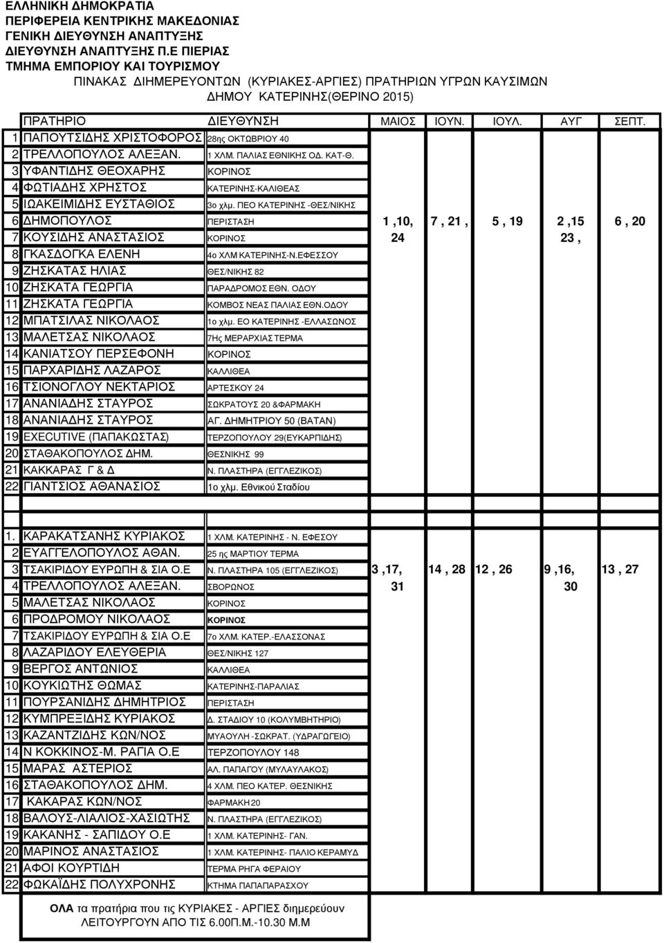 ΠΕΟ ΚΑΤΕΡΙΝΗΣ -ΘΕΣ/ΝΙΚΗΣ 6 ΗΜΟΠΟΥΛΟΣ ΠΕΡΙΣΤΑΣΗ 1,10, 7, 21, 5, 19 2,15 6, 20 7 ΚΟΥΣΙ ΗΣ ΑΝΑΣΤΑΣΙΟΣ ΚΟΡΙΝΟΣ 24 23, 8 ΓΚΑΣ ΟΓΚΑ ΕΛΕΝΗ 4ο ΧΛΜ ΚΑΤΕΡΙΝΗΣ-Ν.