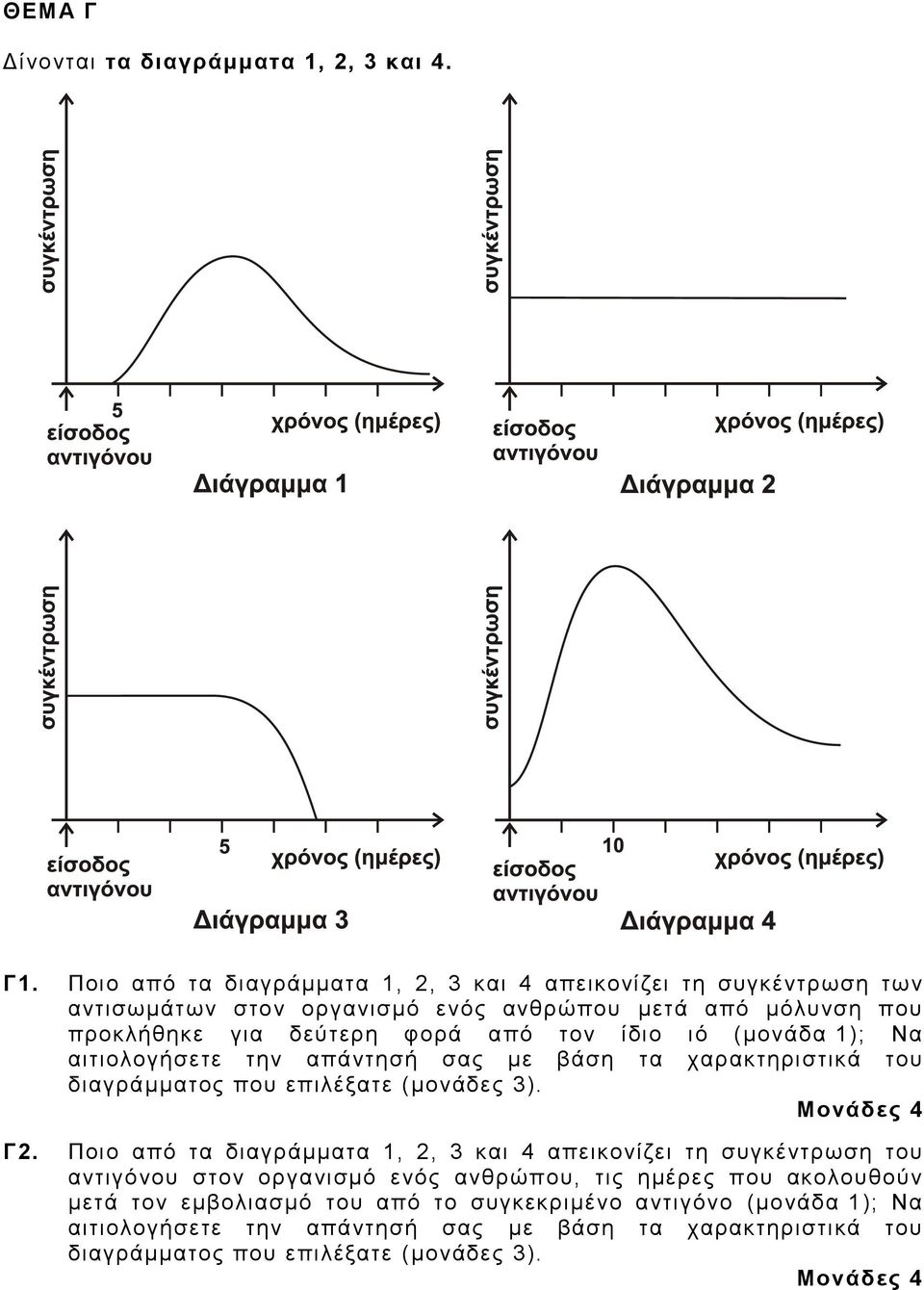 από τον ίδιο ιό (μονάδα 1); Να αιτιολογήσετε την απάντησή σας με βάση τα χαρακτηριστικά του διαγράμματος που επιλέξατε (μονάδες 3). Γ2.